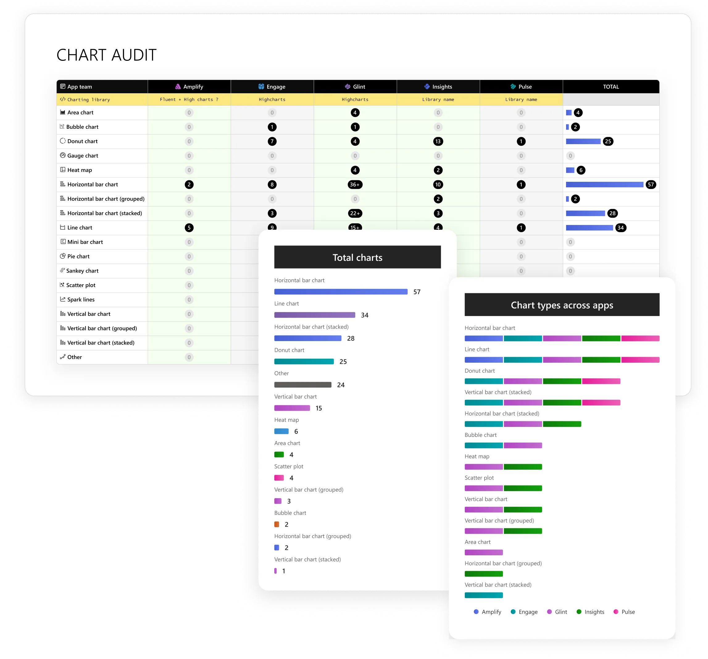 Audit of frequently used chart types across Microsoft Viva products